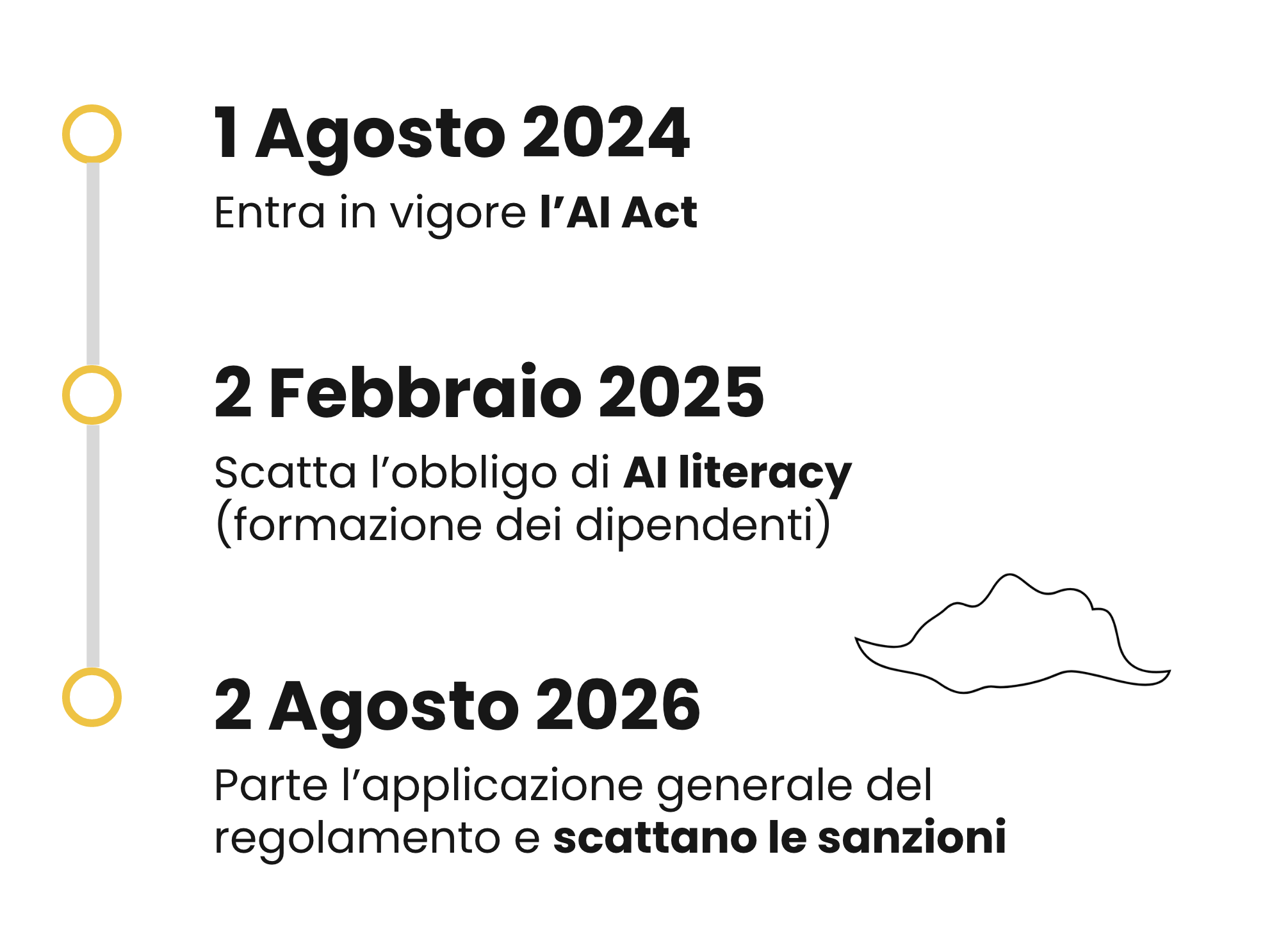 timeline